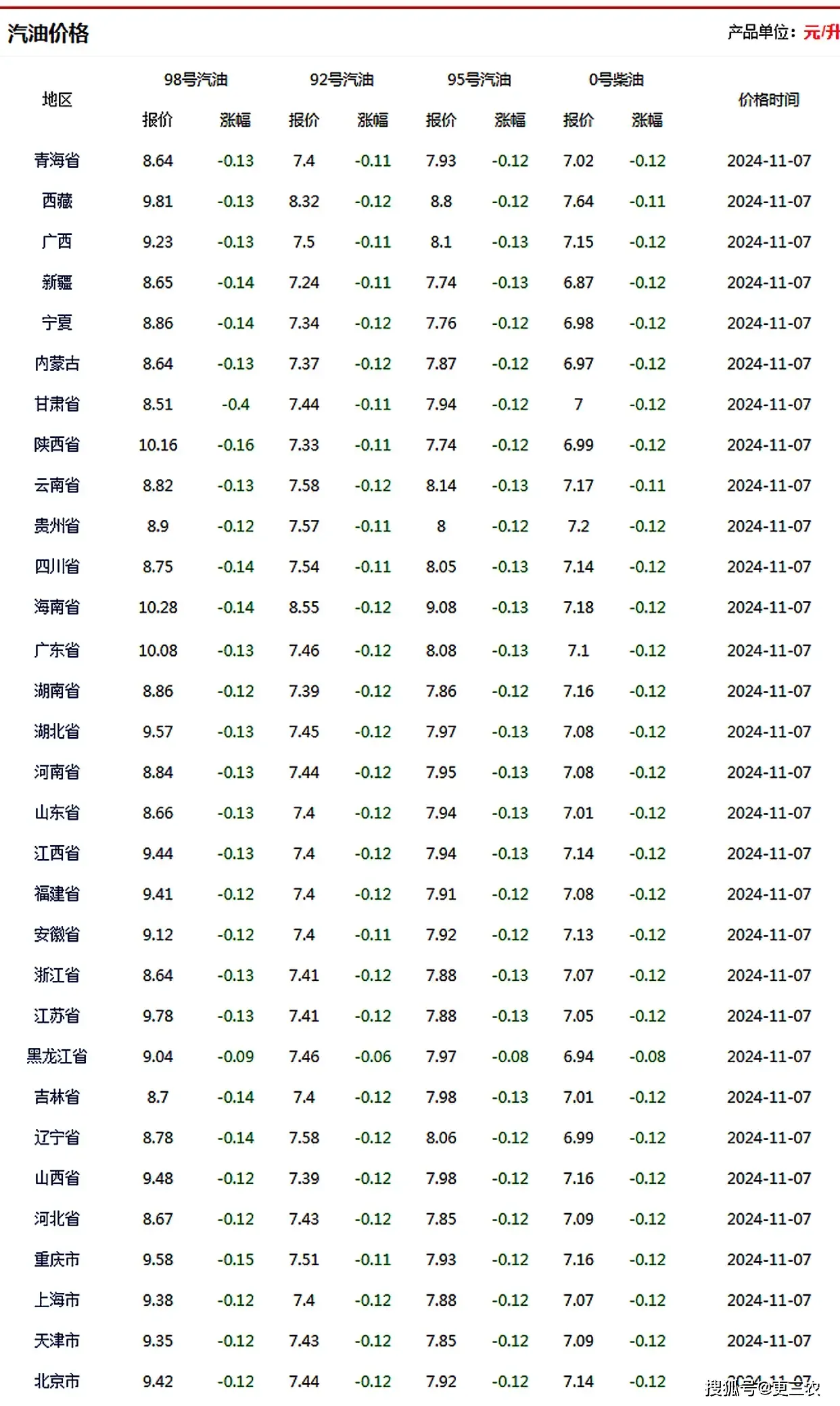 今日油价 截图 1